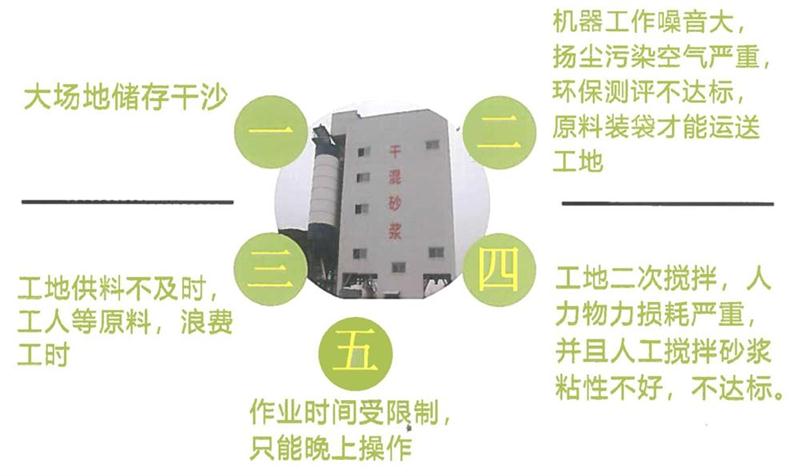 “老式砂漿廠”的弊病之多，革新勢在必行！(圖4)