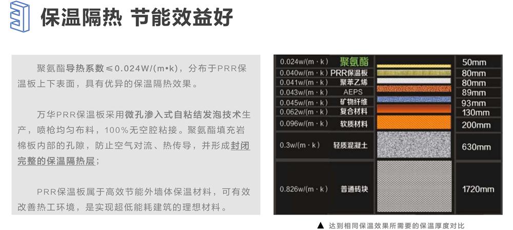 萬(wàn)華PRR保溫板：A級(jí)，豎絲巖棉與硬泡聚氨酯復(fù)合一體！(圖6)