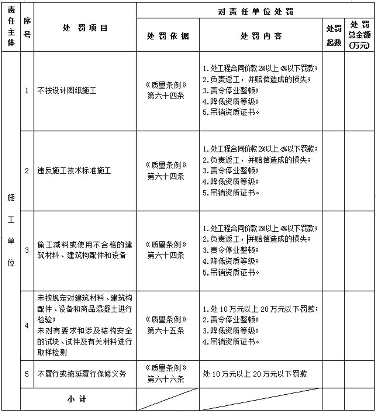 【建設工程各方質量責任主體】行政處罰知多少？(圖4)