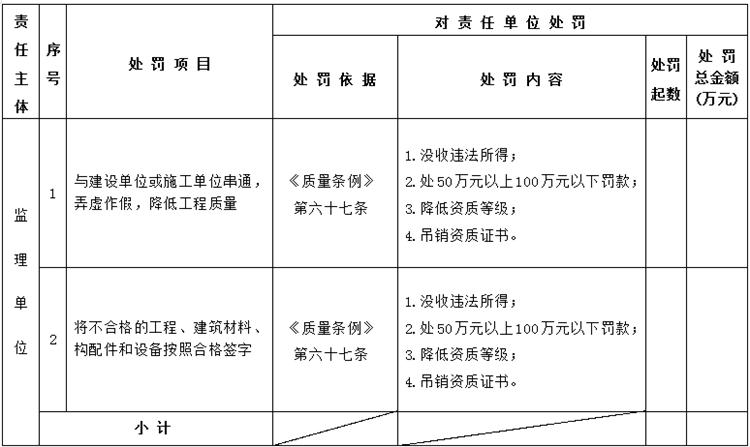 【建設工程各方質量責任主體】行政處罰知多少？(圖5)