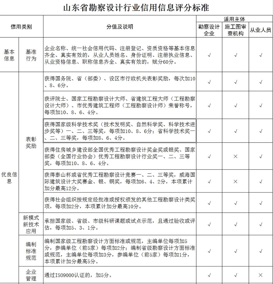 山東省勘察設(shè)計行業(yè)信用信息評分標(biāo)準(zhǔn)(圖1)