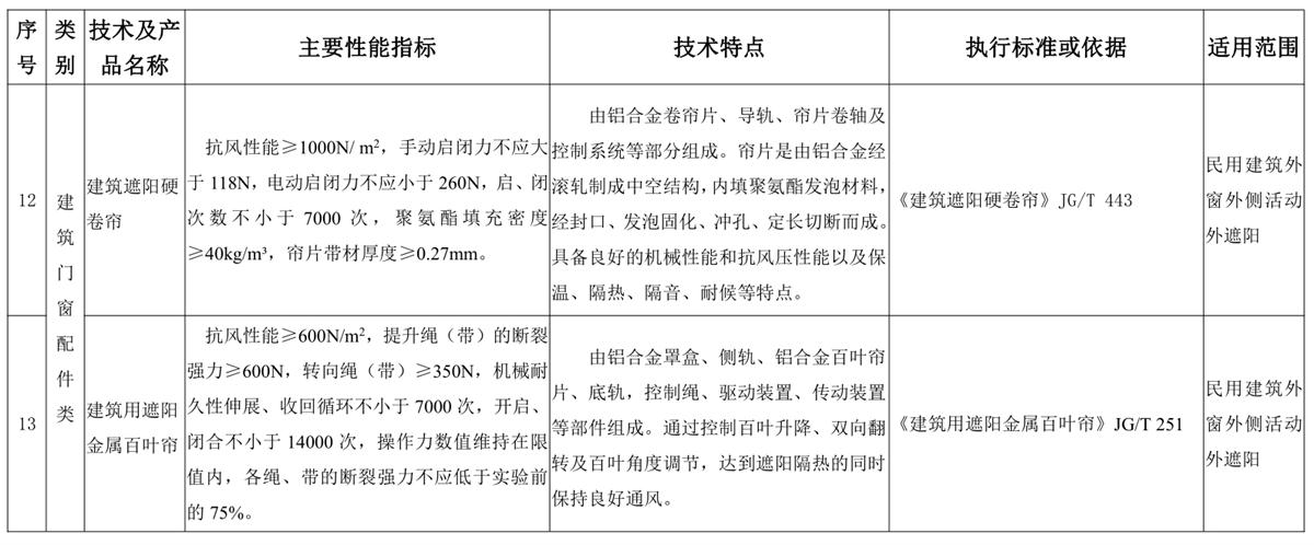 山東建筑門窗與配件類：推廣使用、限制使用和禁止使用技術(shù)產(chǎn)品目錄(圖6)