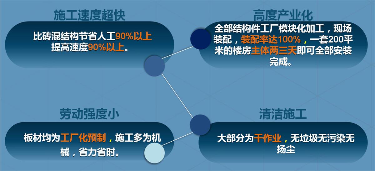 快速建房：打卡國內、國外！(圖2)